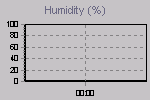 Humidity Graph Thumbnail