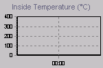 Inside Temperature Graph Thumbnail