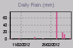 Daily Rain Graph Thumbnail
