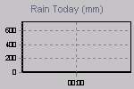 Today's Rainfall Graph Thumbnail