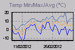 Temp Min/Max Graph Thumbnail